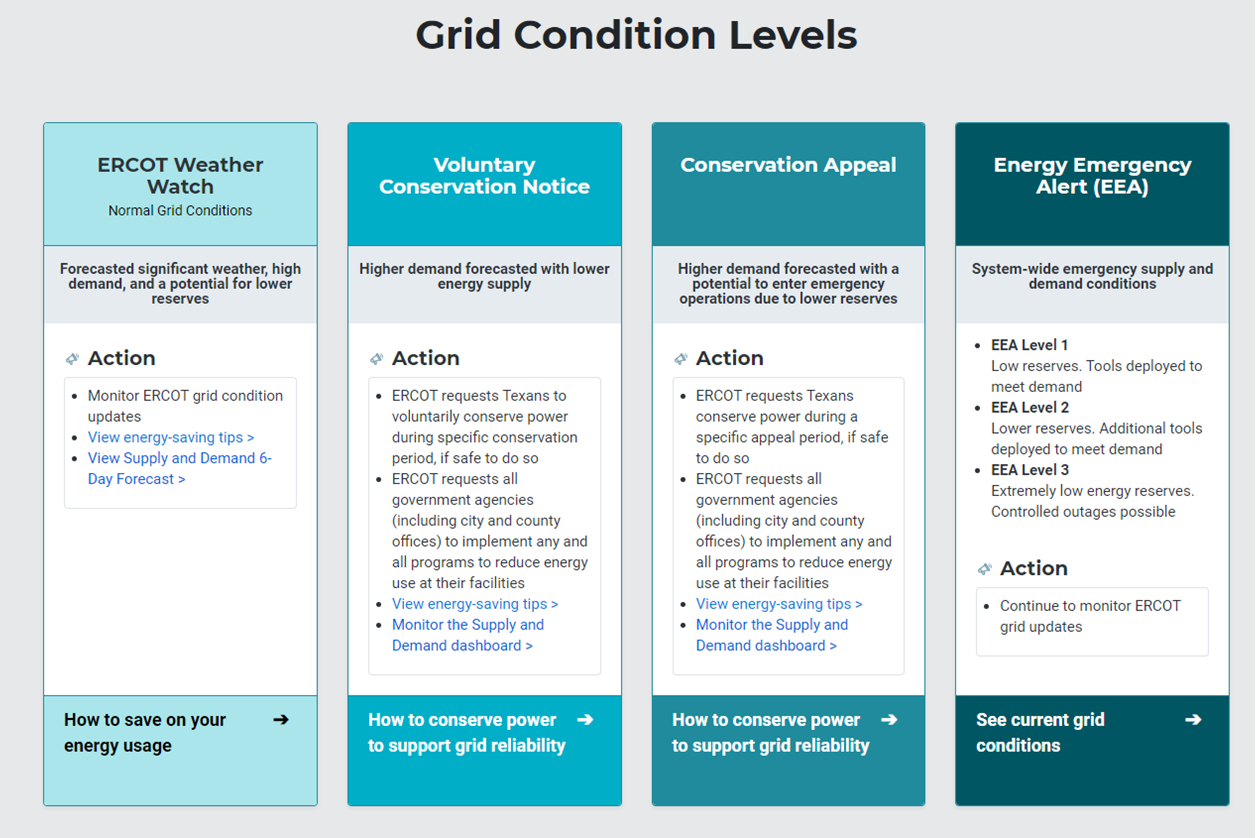 Grid Condition Levels